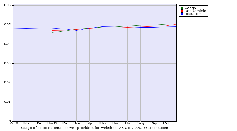Historical trends in the usage of webgo vs. DonDominio vs. Hostatom
