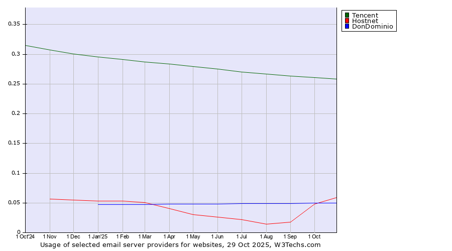 Historical trends in the usage of Tencent vs. Hostnet vs. DonDominio