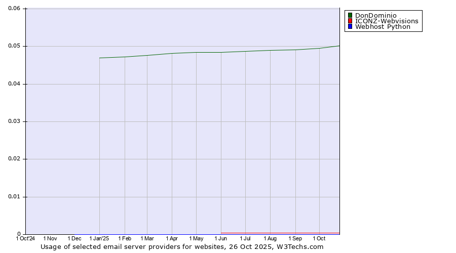 Historical trends in the usage of DonDominio vs. ICONZ-Webvisions vs. Webhost Python
