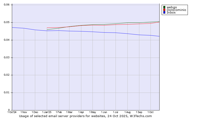 Historical trends in the usage of webgo vs. DonDominio vs. Inbox