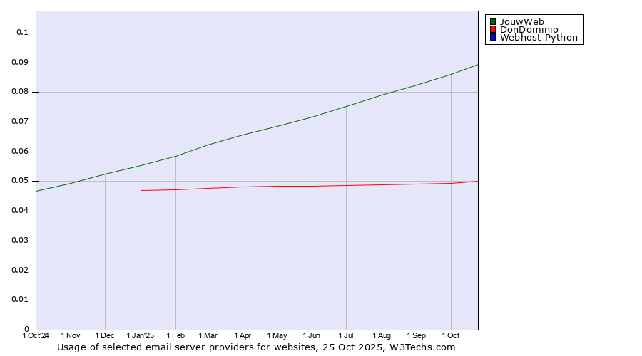 Historical trends in the usage of JouwWeb vs. DonDominio vs. Webhost Python