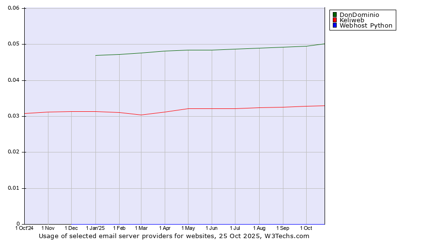 Historical trends in the usage of DonDominio vs. Keliweb vs. Webhost Python
