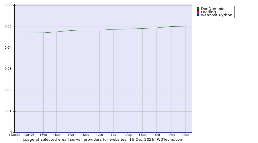 Historical trends in the usage of DonDominio vs. Loading vs. Webhost Python