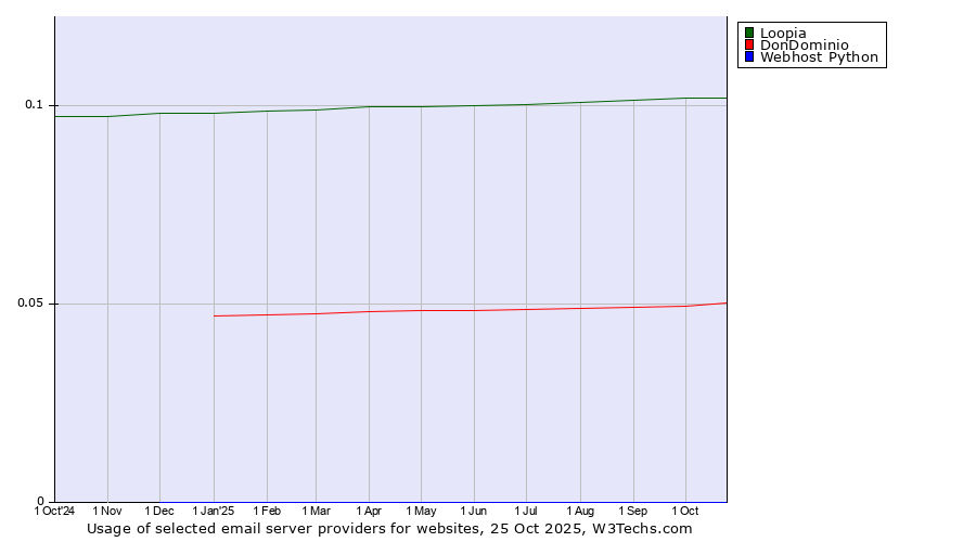 Historical trends in the usage of Loopia vs. DonDominio vs. Webhost Python