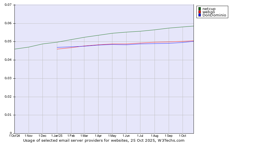 Historical trends in the usage of netcup vs. webgo vs. DonDominio