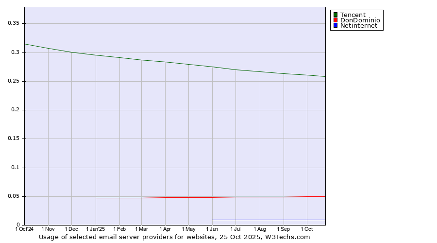 Historical trends in the usage of Tencent vs. DonDominio vs. Netinternet