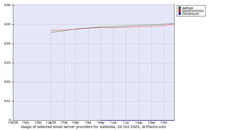 Historical trends in the usage of webgo vs. DonDominio vs. Octenium