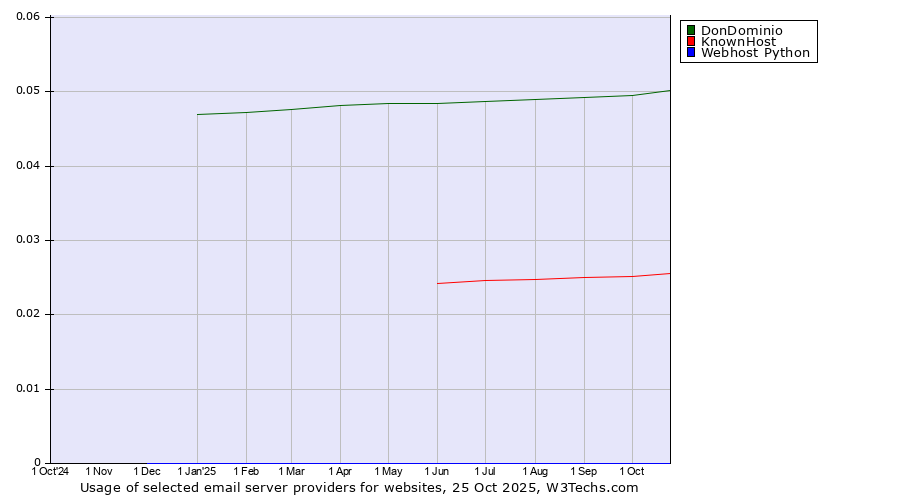 Historical trends in the usage of DonDominio vs. KnownHost vs. Webhost Python