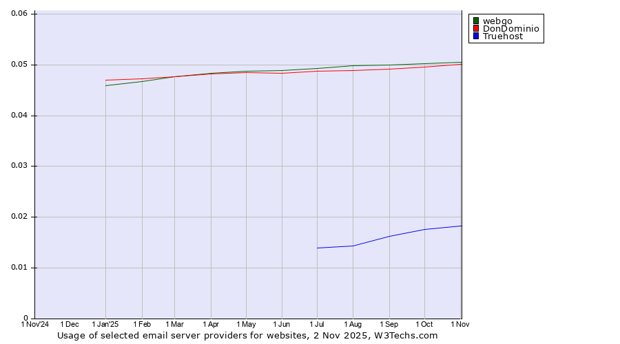 Historical trends in the usage of webgo vs. DonDominio vs. Truehost