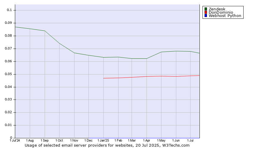 Historical trends in the usage of Zendesk vs. DonDominio vs. Webhost Python