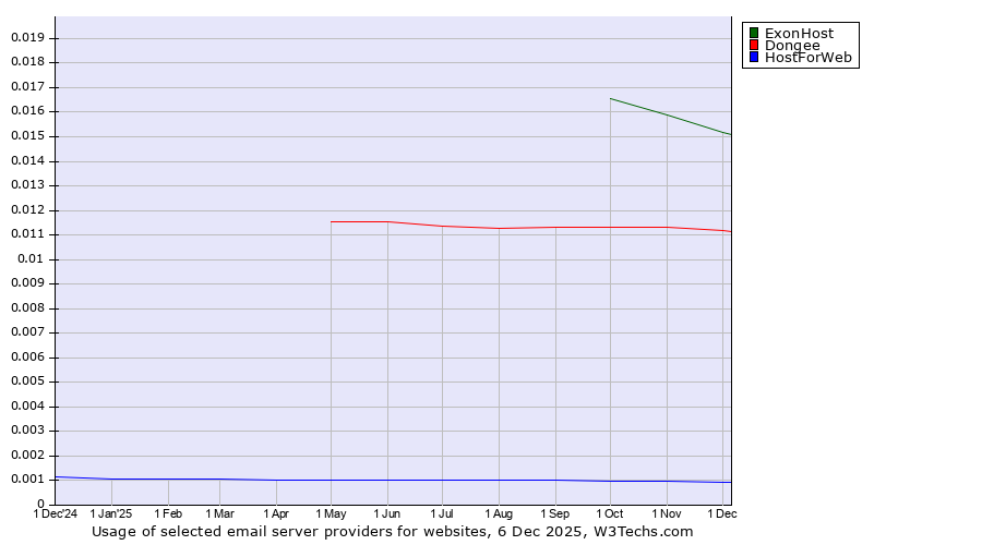Historical trends in the usage of ExonHost vs. Dongee vs. HostForWeb