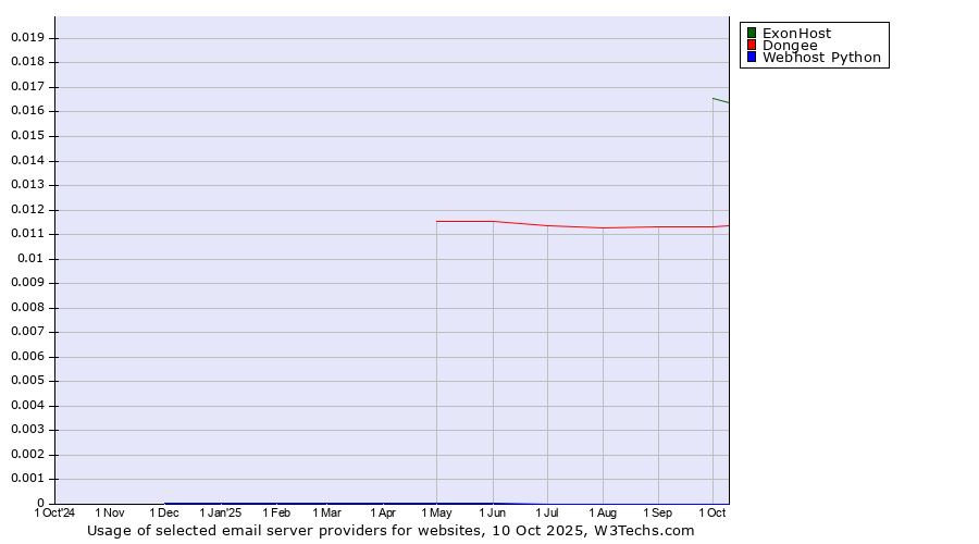 Historical trends in the usage of ExonHost vs. Dongee vs. Webhost Python