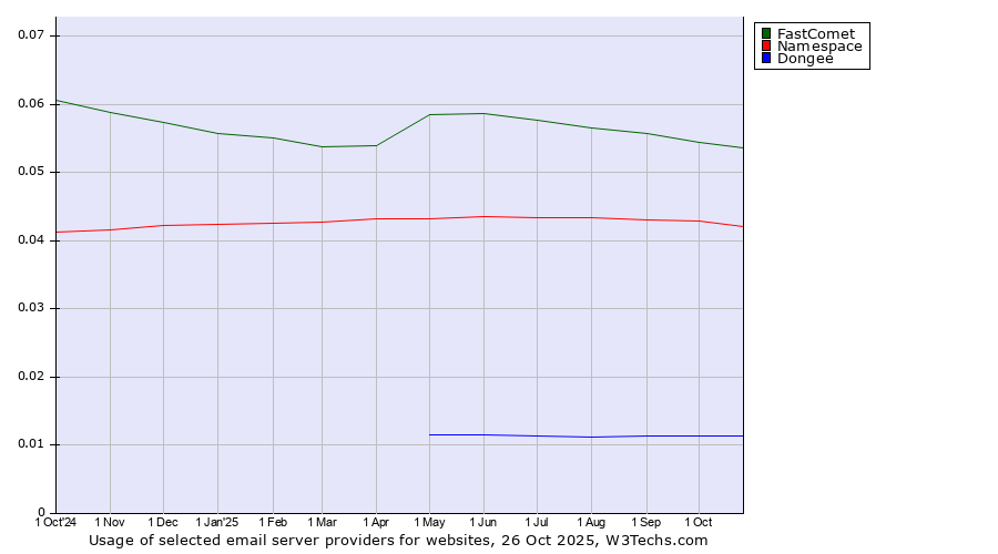 Historical trends in the usage of FastComet vs. Namespace vs. Dongee