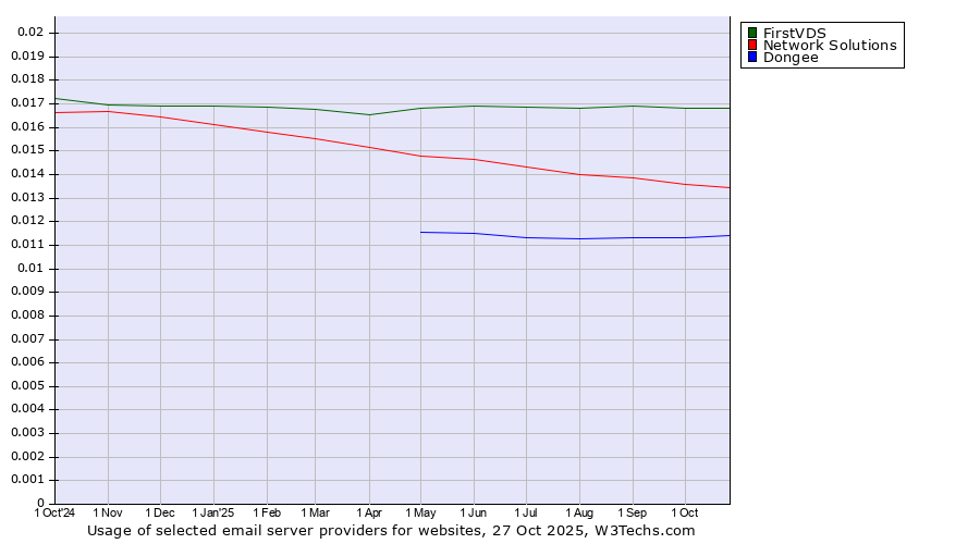 Historical trends in the usage of FirstVDS vs. Network Solutions vs. Dongee