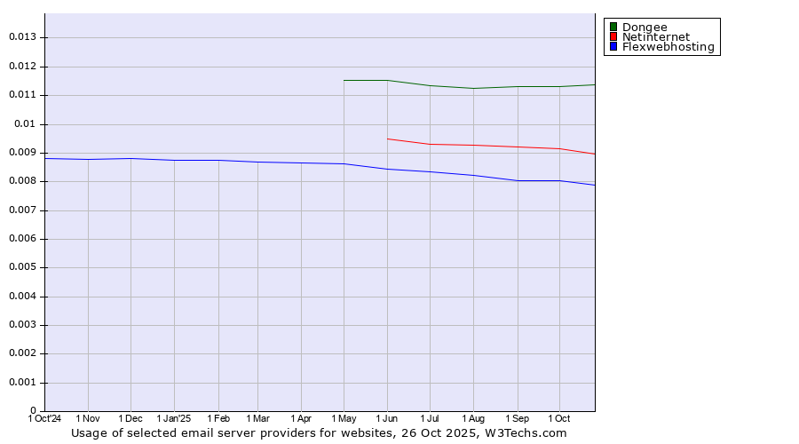 Historical trends in the usage of Dongee vs. Netinternet vs. Flexwebhosting