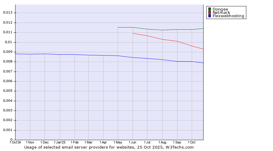 Historical trends in the usage of Dongee vs. Netmark vs. Flexwebhosting