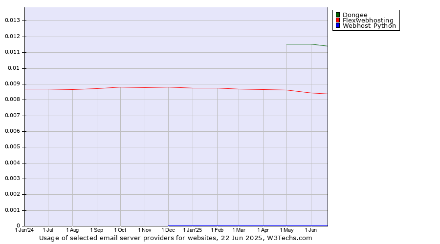 Historical trends in the usage of Dongee vs. Flexwebhosting vs. Webhost Python