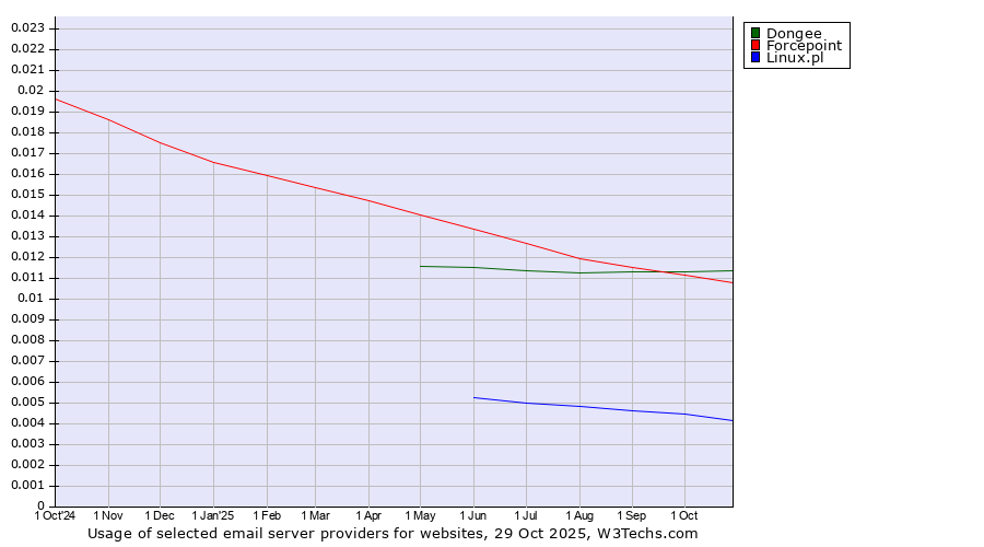 Historical trends in the usage of Dongee vs. Forcepoint vs. Linux.pl
