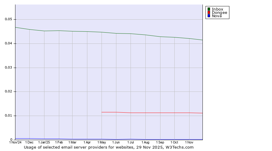 Historical trends in the usage of Inbox vs. Dongee vs. Nova