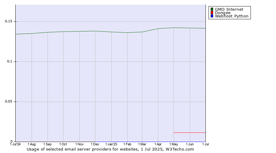Historical trends in the usage of GMO Internet vs. Dongee vs. Webhost Python