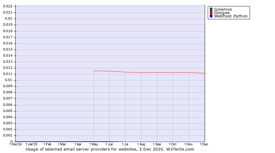 Historical trends in the usage of Golemos vs. Dongee vs. Webhost Python