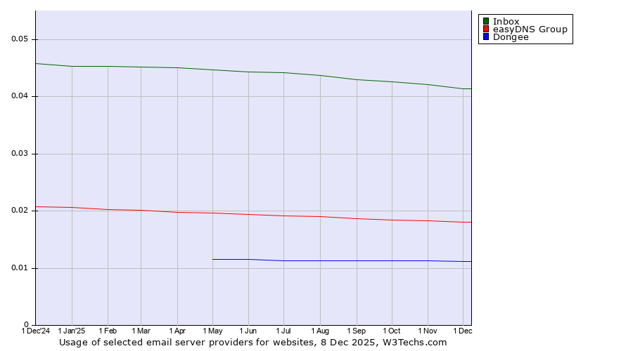 Historical trends in the usage of Inbox vs. easyDNS Group vs. Dongee