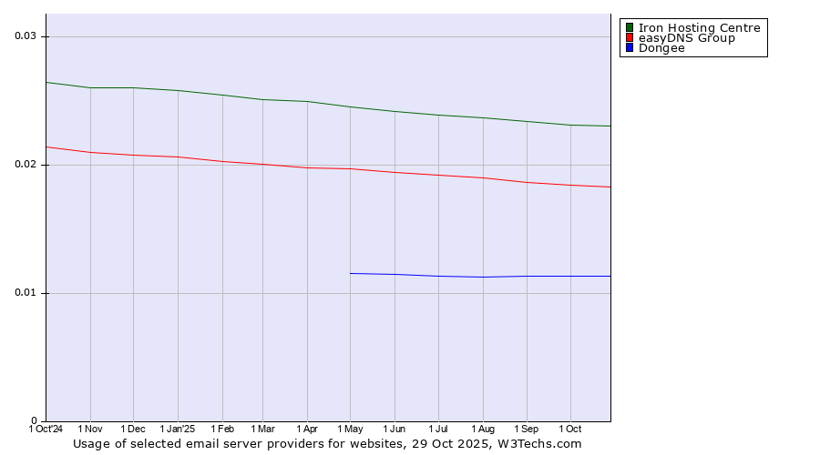 Historical trends in the usage of Iron Hosting Centre vs. easyDNS Group vs. Dongee