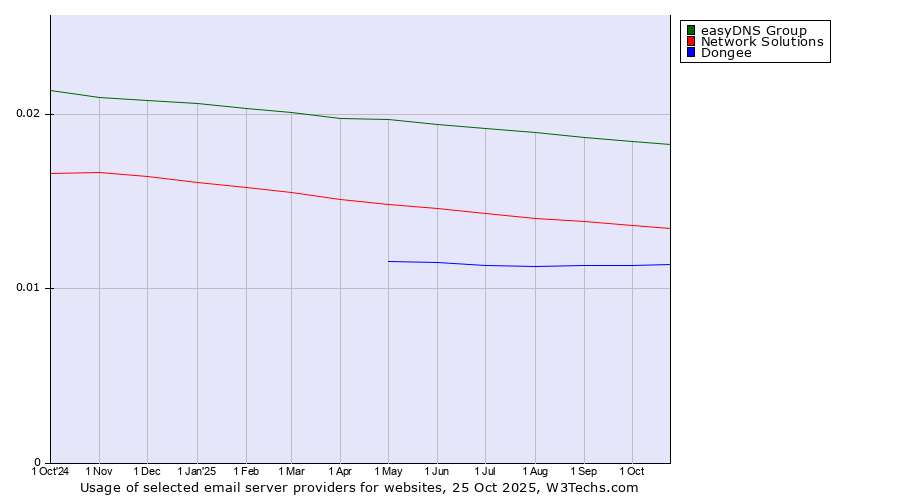 Historical trends in the usage of easyDNS Group vs. Network Solutions vs. Dongee