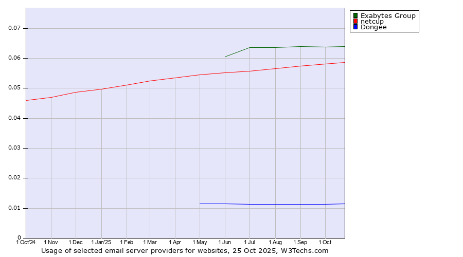 Historical trends in the usage of Exabytes Group vs. netcup vs. Dongee