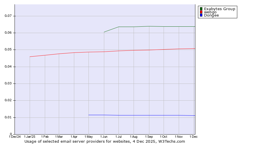Historical trends in the usage of Exabytes Group vs. webgo vs. Dongee