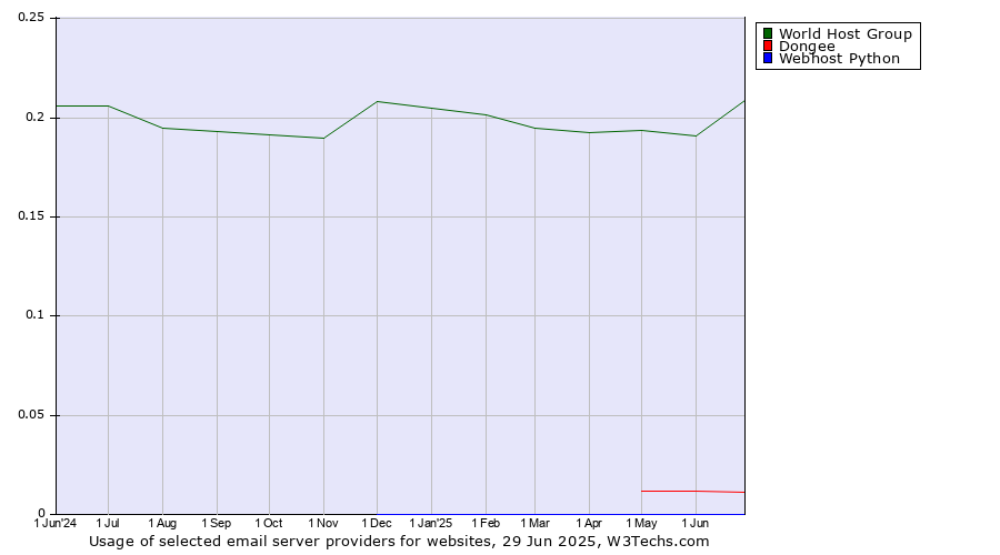 Historical trends in the usage of World Host Group vs. Dongee vs. Webhost Python