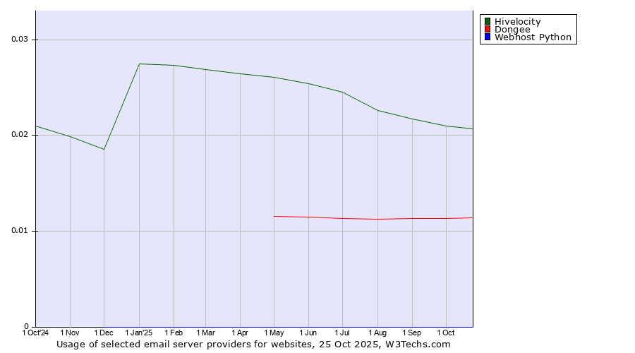 Historical trends in the usage of Hivelocity vs. Dongee vs. Webhost Python
