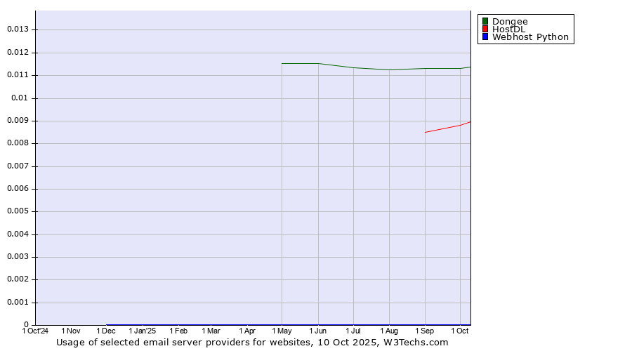 Historical trends in the usage of Dongee vs. HostDL vs. Webhost Python