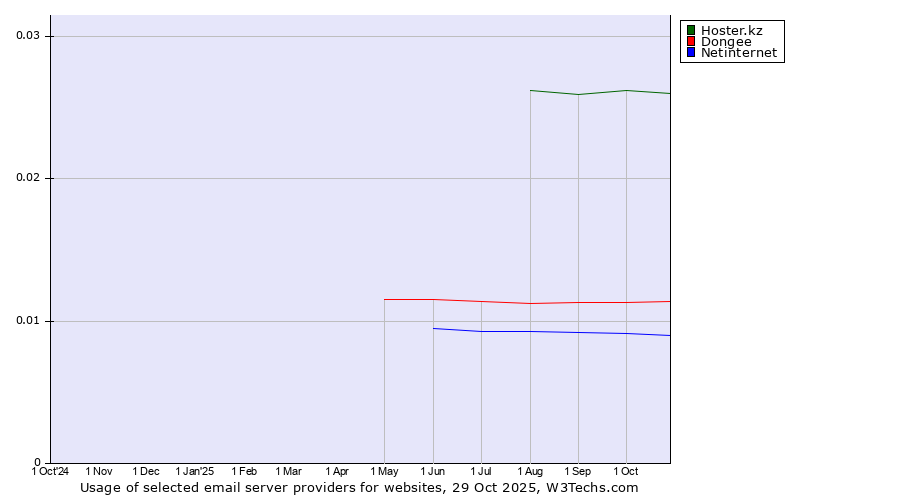 Historical trends in the usage of Hoster.kz vs. Dongee vs. Netinternet