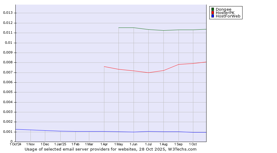 Historical trends in the usage of Dongee vs. HosterPK vs. HostForWeb