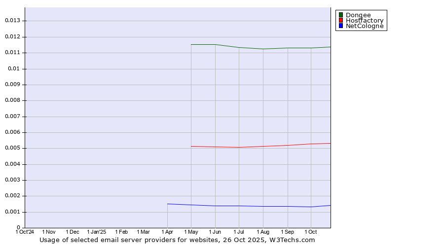Historical trends in the usage of Dongee vs. Hostfactory vs. NetCologne