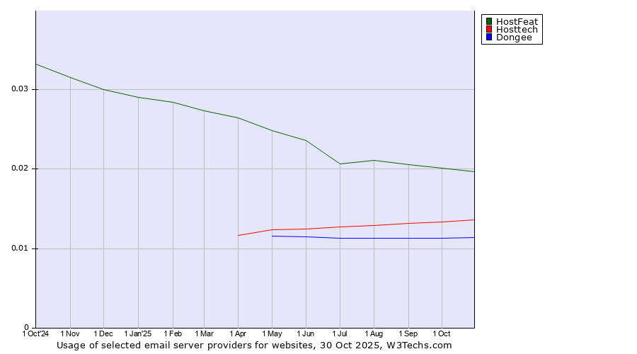Historical trends in the usage of HostFeat vs. Hosttech vs. Dongee