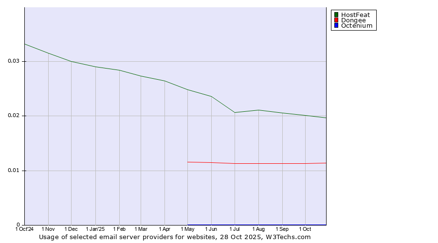 Historical trends in the usage of HostFeat vs. Dongee vs. Octenium