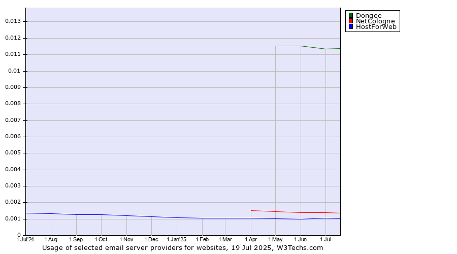 Historical trends in the usage of Dongee vs. NetCologne vs. HostForWeb