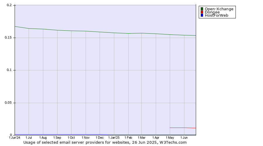 Historical trends in the usage of Open-Xchange vs. Dongee vs. HostForWeb