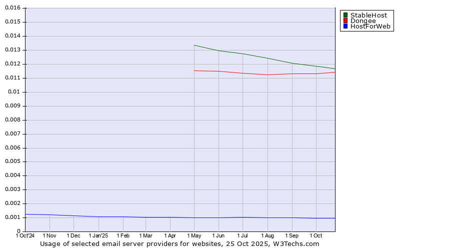 Historical trends in the usage of StableHost vs. Dongee vs. HostForWeb