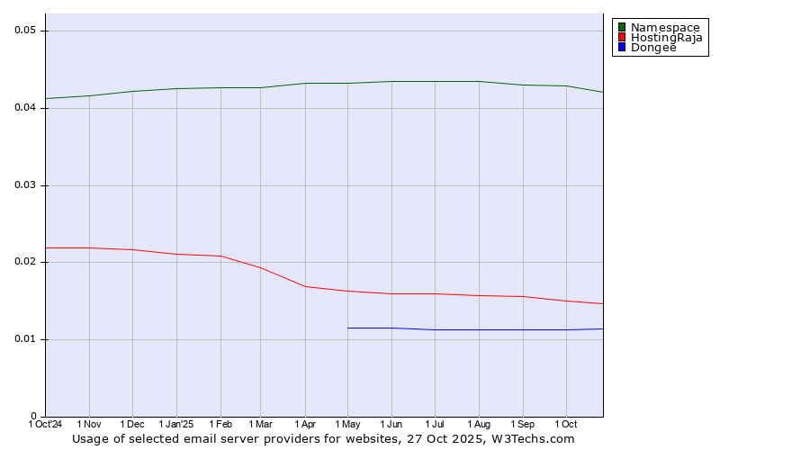 Historical trends in the usage of Namespace vs. HostingRaja vs. Dongee