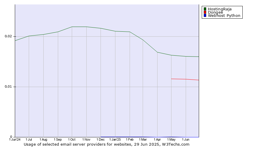Historical trends in the usage of HostingRaja vs. Dongee vs. Webhost Python
