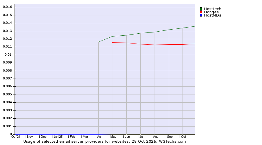 Historical trends in the usage of Hosttech vs. Dongee vs. HostMDs