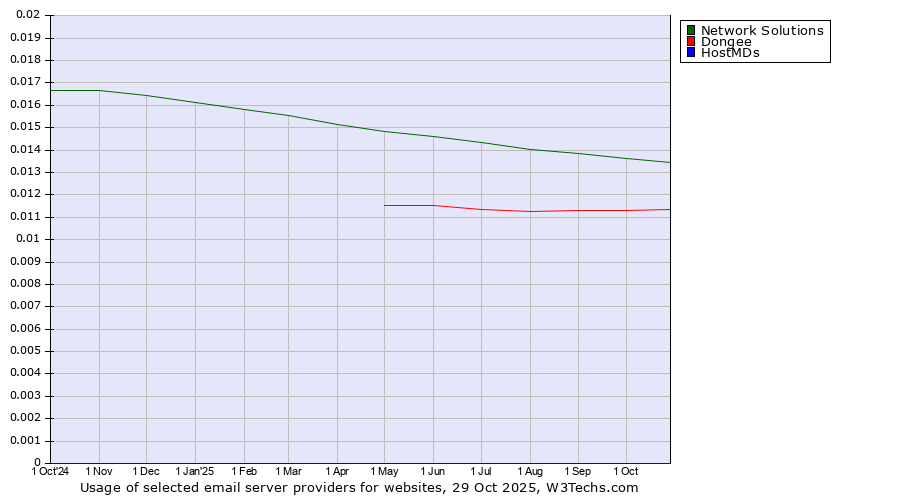 Historical trends in the usage of Network Solutions vs. Dongee vs. HostMDs