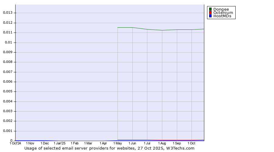 Historical trends in the usage of Dongee vs. Octenium vs. HostMDs