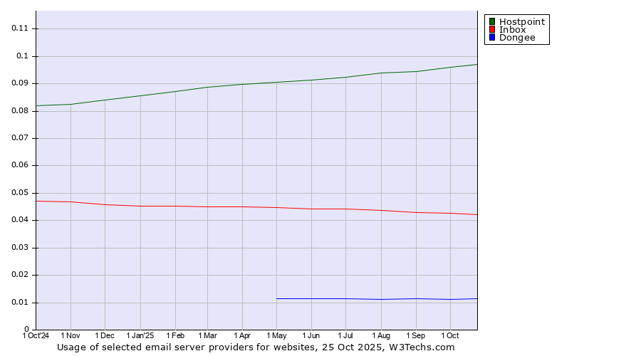 Historical trends in the usage of Hostpoint vs. Inbox vs. Dongee