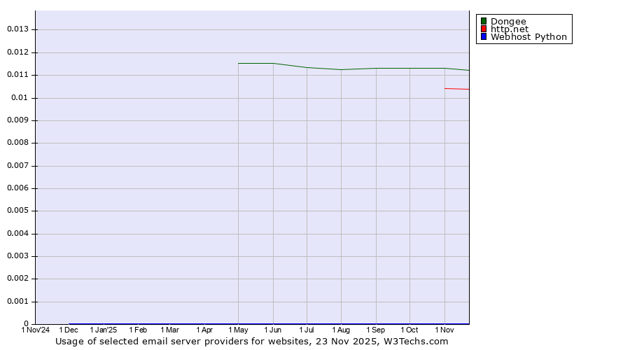 Historical trends in the usage of Dongee vs. http.net vs. Webhost Python