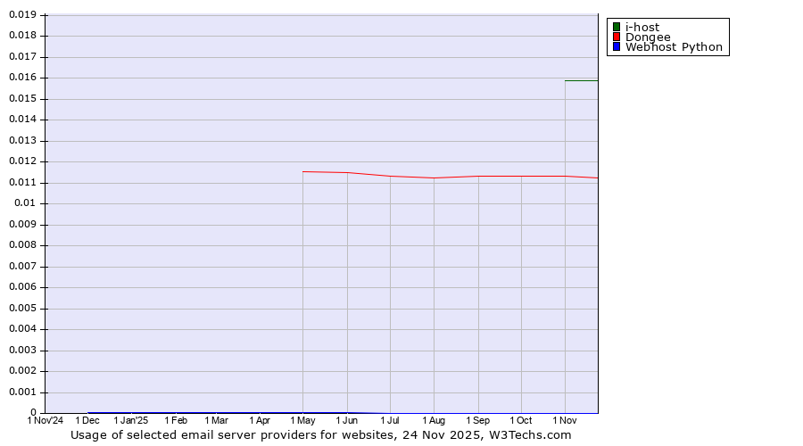 Historical trends in the usage of i-host vs. Dongee vs. Webhost Python