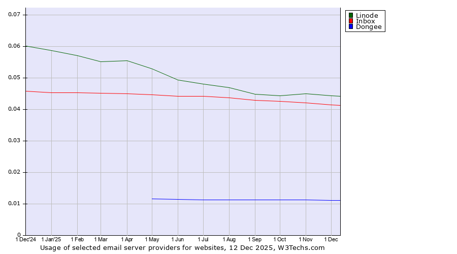 Historical trends in the usage of Linode vs. Inbox vs. Dongee